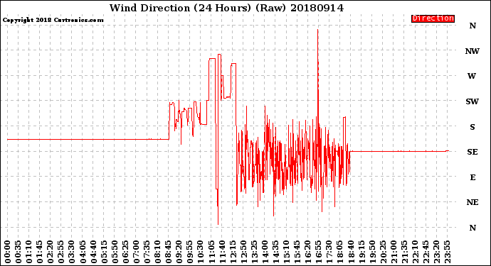 Milwaukee Weather Wind Direction<br>(24 Hours) (Raw)