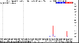 Milwaukee Weather Wind Speed<br>Actual and Median<br>by Minute<br>(24 Hours) (Old)