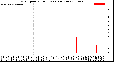 Milwaukee Weather Wind Speed<br>by Minute<br>(24 Hours) (Old)