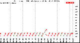 Milwaukee Weather Wind Speed<br>10 Minute Average<br>(4 Hours)