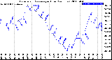 Milwaukee Weather Barometric Pressure<br>per Hour<br>(24 Hours)