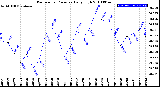 Milwaukee Weather Barometric Pressure<br>Daily High