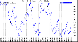 Milwaukee Weather Wind Chill<br>Daily Low