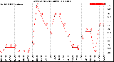 Milwaukee Weather Dew Point<br>(24 Hours)