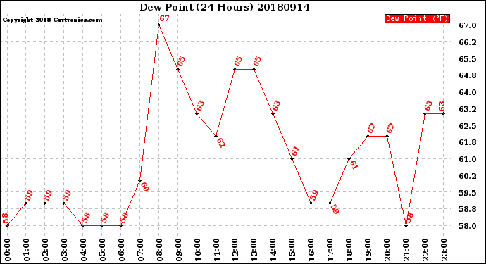 Milwaukee Weather Dew Point<br>(24 Hours)