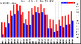 Milwaukee Weather Dew Point<br>Daily High/Low