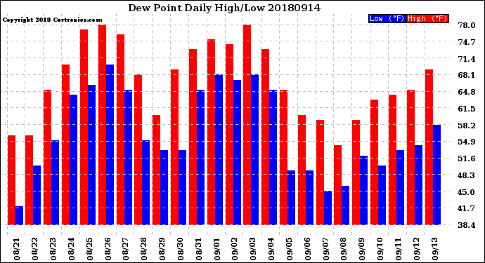 Milwaukee Weather Dew Point<br>Daily High/Low