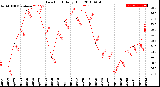 Milwaukee Weather Dew Point<br>Daily High