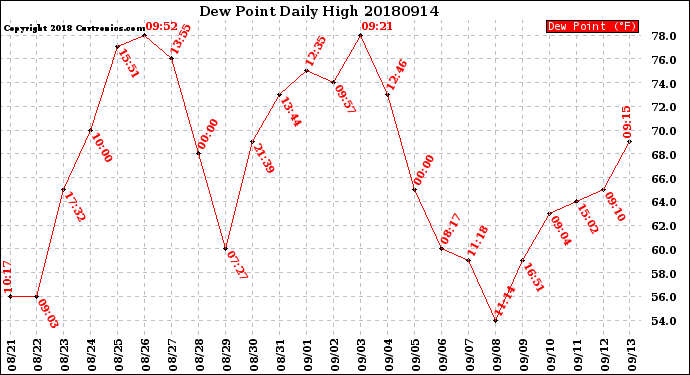 Milwaukee Weather Dew Point<br>Daily High