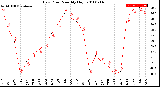 Milwaukee Weather Dew Point<br>Monthly High