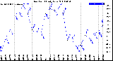 Milwaukee Weather Dew Point<br>Daily Low