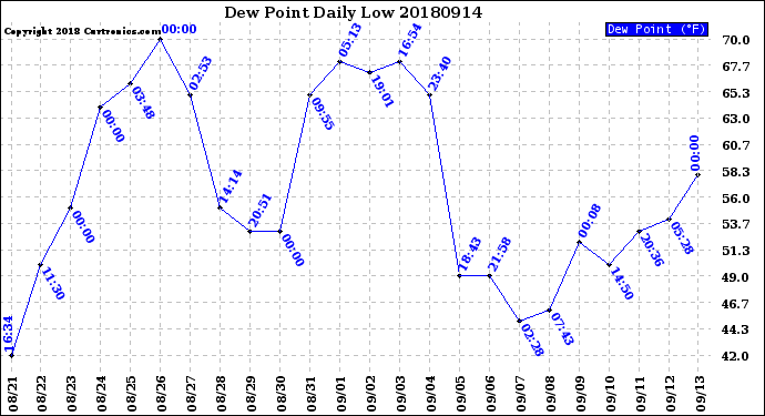 Milwaukee Weather Dew Point<br>Daily Low