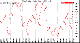 Milwaukee Weather Heat Index<br>Daily High