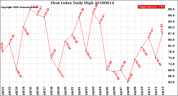 Milwaukee Weather Heat Index<br>Daily High