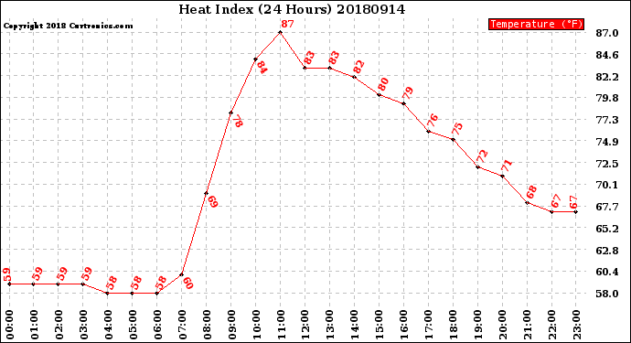 Milwaukee Weather Heat Index<br>(24 Hours)