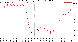 Milwaukee Weather Outdoor Humidity<br>(24 Hours)