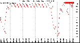 Milwaukee Weather Outdoor Humidity<br>Daily High