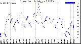 Milwaukee Weather Outdoor Humidity<br>Daily Low