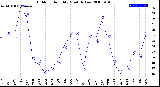 Milwaukee Weather Outdoor Humidity<br>Monthly Low