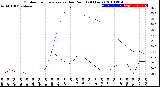 Milwaukee Weather Outdoor Temperature<br>vs Dew Point<br>(24 Hours)