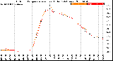 Milwaukee Weather Outdoor Temperature<br>vs Heat Index<br>(24 Hours)