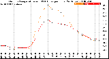 Milwaukee Weather Outdoor Temperature<br>vs THSW Index<br>per Hour<br>(24 Hours)