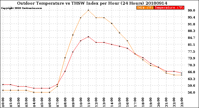 Milwaukee Weather Outdoor Temperature<br>vs THSW Index<br>per Hour<br>(24 Hours)