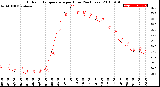 Milwaukee Weather Outdoor Temperature<br>per Hour<br>(24 Hours)