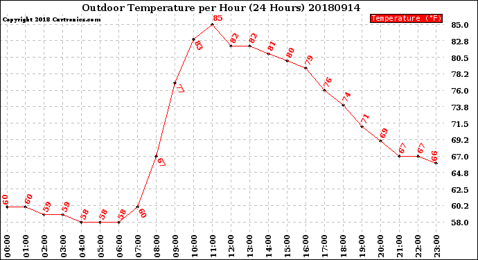 Milwaukee Weather Outdoor Temperature<br>per Hour<br>(24 Hours)