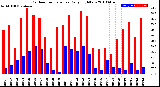 Milwaukee Weather Outdoor Temperature<br>Daily High/Low