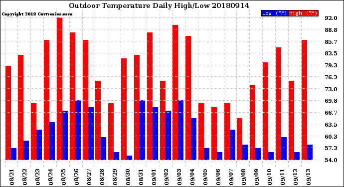 Milwaukee Weather Outdoor Temperature<br>Daily High/Low