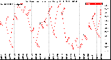 Milwaukee Weather Outdoor Temperature<br>Daily High