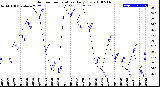 Milwaukee Weather Outdoor Temperature<br>Daily Low