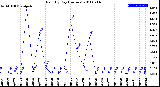 Milwaukee Weather Rain<br>By Day<br>(Inches)