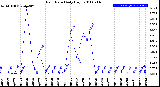 Milwaukee Weather Rain Rate<br>Daily High