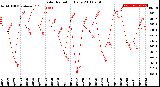 Milwaukee Weather Solar Radiation<br>Daily