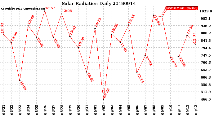 Milwaukee Weather Solar Radiation<br>Daily