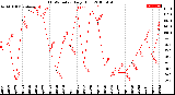 Milwaukee Weather THSW Index<br>Daily High