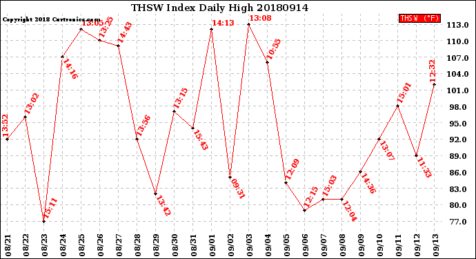 Milwaukee Weather THSW Index<br>Daily High