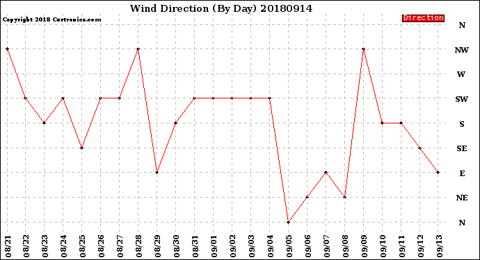 Milwaukee Weather Wind Direction<br>(By Day)