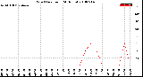 Milwaukee Weather Wind Direction<br>(24 Hours)