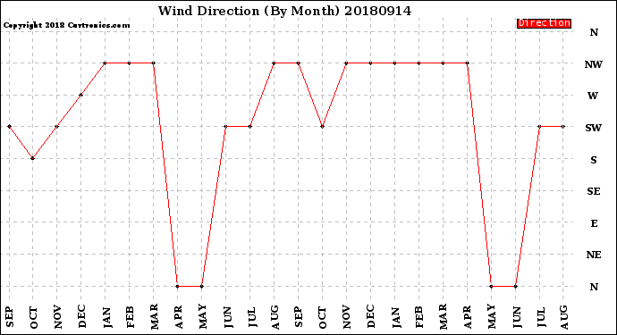 Milwaukee Weather Wind Direction<br>(By Month)