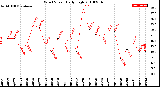 Milwaukee Weather Wind Speed<br>Daily High