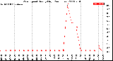 Milwaukee Weather Wind Speed<br>Hourly High<br>(24 Hours)