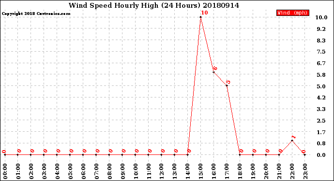 Milwaukee Weather Wind Speed<br>Hourly High<br>(24 Hours)