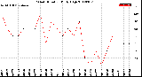 Milwaukee Weather Wind Direction<br>Daily High