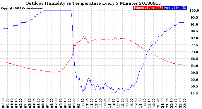 Milwaukee Weather Outdoor Humidity<br>vs Temperature<br>Every 5 Minutes