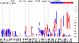 Milwaukee Weather Outdoor Rain<br>Daily Amount<br>(Past/Previous Year)