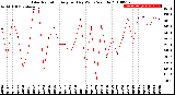 Milwaukee Weather Solar Radiation<br>Avg per Day W/m2/minute