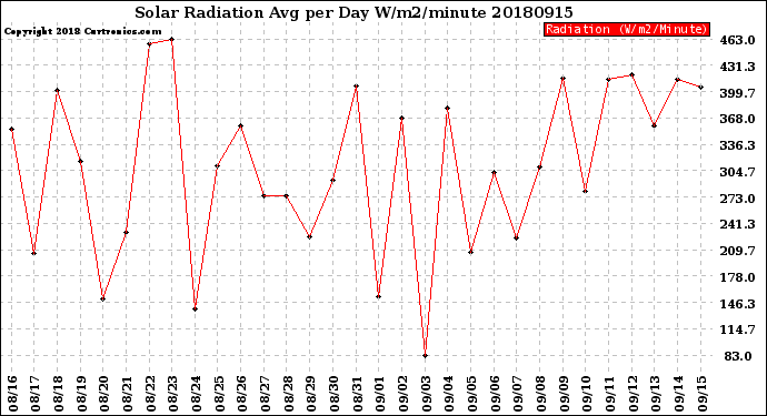 Milwaukee Weather Solar Radiation<br>Avg per Day W/m2/minute